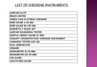LIST OF CHECKING INSTRUMENTS

SURFACE PLATE
BENCH CENTER
SCREW JACK-FLATNESS CHECKING
BORE GAUGE 0-25 MM
BORE GAUGE 50-150 MM
MAGNETIC V BLOCK SET
SURFACE ROUGHNESS TESTER
DIGITAL HEIGHT GAUGE (0-300)
COOLENT CONCENTRATION CHECKING INSTRUMENT
HARDNESS TESTER (187 KG)
DIAL COMPARATOR
VERNIER
MICROMETER (0-25 MM)
MICROMETER (25-50 MM)
AIR GAUGE
ADJUSTABLE GAUGE
 