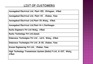 LIST OF CUSTOMERS
Aurangabad Electrical Ltd, Plant-III, Chitegaon, A’Bad.

Aurangabad Electrical Ltd, Plant-VI , Chakan, Pune

Aurangabad Electrical Ltd,Plant-IV,Waluj, A’Bad.

Aurangabad Electrical Ltd,Plant-N-1,Panthnagar.

Rucha Engineers Pvt Ltd Waluj, A’Bad.

Rucha Technology Pvt Ltd,Sanad.

Endurance Technolgies Pvt Ltd , L6/3, Waluj, A’Bad.

Endurance Technolgies Pvt Ltd ,B-20, Chakan, Pune.

Kravan Engineering Pvt Ltd., Chakan, Pune.

High Technology Transmission System (India) P.Ltd.,K-227, Waluj,
A’Bad.
 