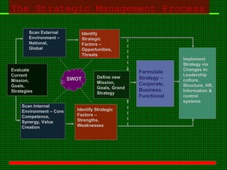 The Strategic Management Process
Implement
Strategy via
Changes in:
Leadership
culture,
Structure, HR,
Information &
control
systems
SWOT
Formulate
Strategy –
Corporate,
Business,
Functional
Define new
Mission,
Goals, Grand
Strategy
Identify Strategic
Factors –
Strengths,
Weaknesses
Identify
Strategic
Factors –
Opportunities,
Threats
Scan Internal
Environment – Core
Competence,
Synergy, Value
Creation
Evaluate
Current
Mission,
Goals,
Strategies
Scan External
Environment –
National,
Global
 