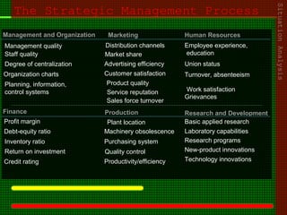 The Strategic Management Process
SituationAnalysis
Management and Organization
Management quality
Staff quality
Degree of centralization
Organization charts
Planning, information,
control systems
Finance
Profit margin
Debt-equity ratio
Inventory ratio
Return on investment
Credit rating
Marketing
Distribution channels
Market share
Advertising efficiency
Customer satisfaction
Product quality
Service reputation
Sales force turnover
Production
Plant location
Machinery obsolescence
Purchasing system
Quality control
Productivity/efficiency
Human Resources
Employee experience,
education
Union status
Turnover, absenteeism
Work satisfaction
Grievances
Research and Development
Basic applied research
Laboratory capabilities
Research programs
New-product innovations
Technology innovations
 