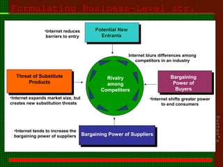 Formulating Business-Level str.
Porter’s
•Internet reduces
barriers to entry
•Internet expands market size, but
creates new substitution threats
•Internet tends to increase the
bargaining power of suppliers
•Internet shifts greater power
to end consumers
Internet blurs differences among
competitors in an industry
Bargaining
Power of
Buyers
Bargaining Power of Suppliers
Threat of Substitute
Products
Potential New
Entrants
Rivalry
among
Competitors
 