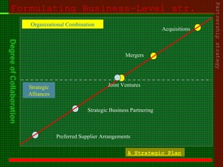 Formulating Business-Level str.
Partnershipstrategy
Organizational Combination
Strategic
Alliances
Preferred Supplier Arrangements
Strategic Business Partnering
Mergers
Acquisitions
Joint Ventures
A Strategic Plan
 