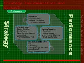 Strategy Implementation and
Control
ForPuttingStrategyintoAction
Leadership
• Use Persuasion.
•Motivate Employees
•Shape Culture/Values
Information and Control
Sys.
•Revise Pay
•Change Budget Allocation
•Implement IS
•Apply Rules/Procedures
Human Resources
•Recruitment
•Manage transfers,
promotions, and training
•Direct layoffs/Recall
Structural Design
•Design Org. Chart
•Create Teams
•Determine centralized or
decentralized
•Arrange Facilities/ Task
design
Environment
 