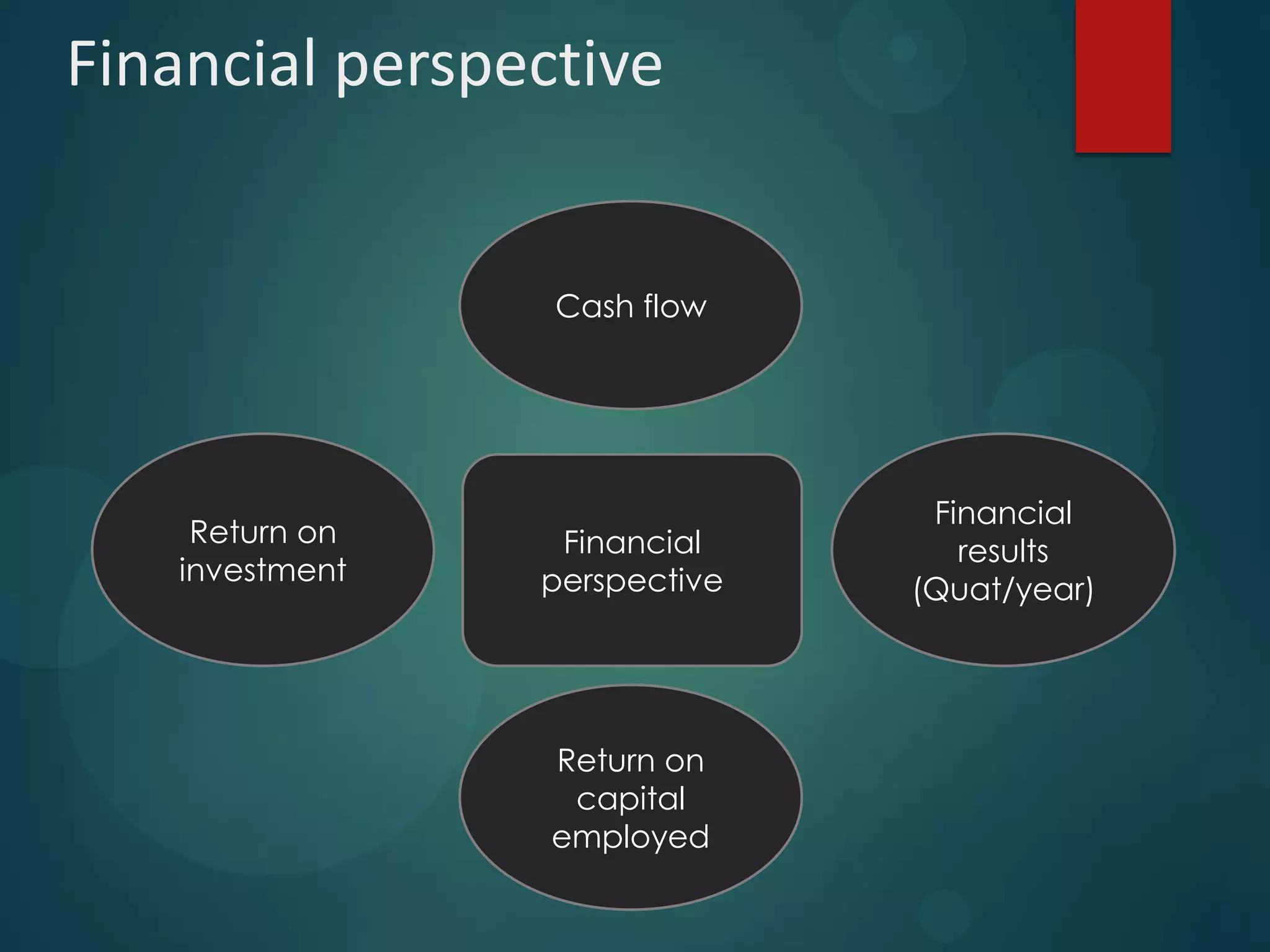 Financial perspective
Financial
perspective
Financial
results
(Quat/year)
Cash flow
Return on
investment
Return on
capital
employed
 
