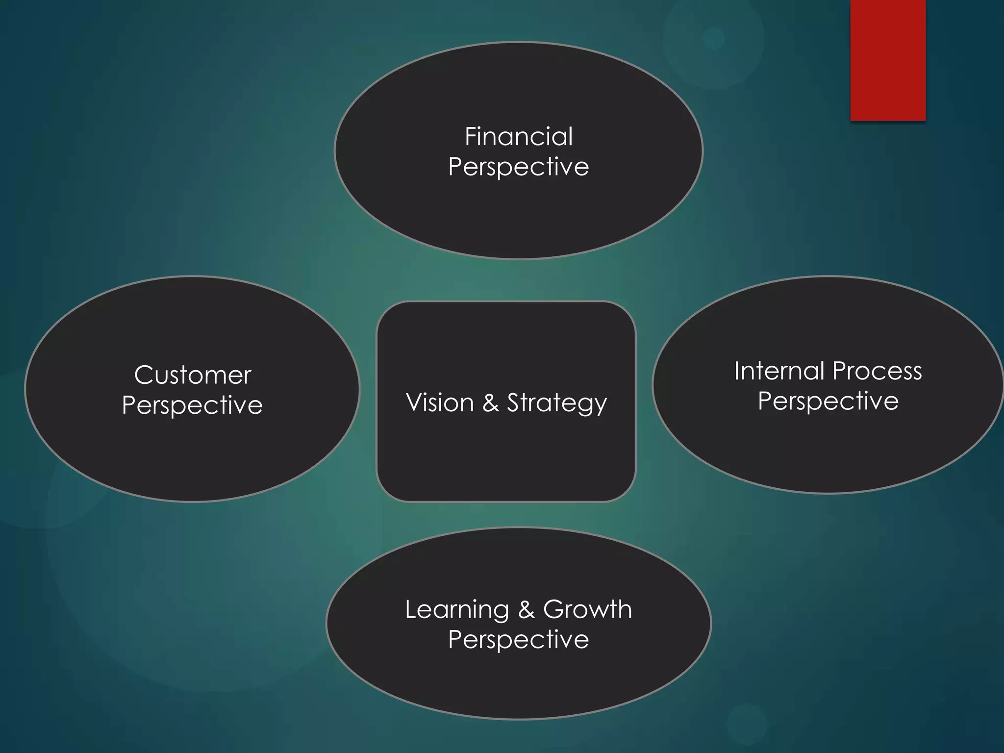 Financial
Perspective
Internal Process
Perspective
Learning & Growth
Perspective
Customer
Perspective Vision & Strategy
 
