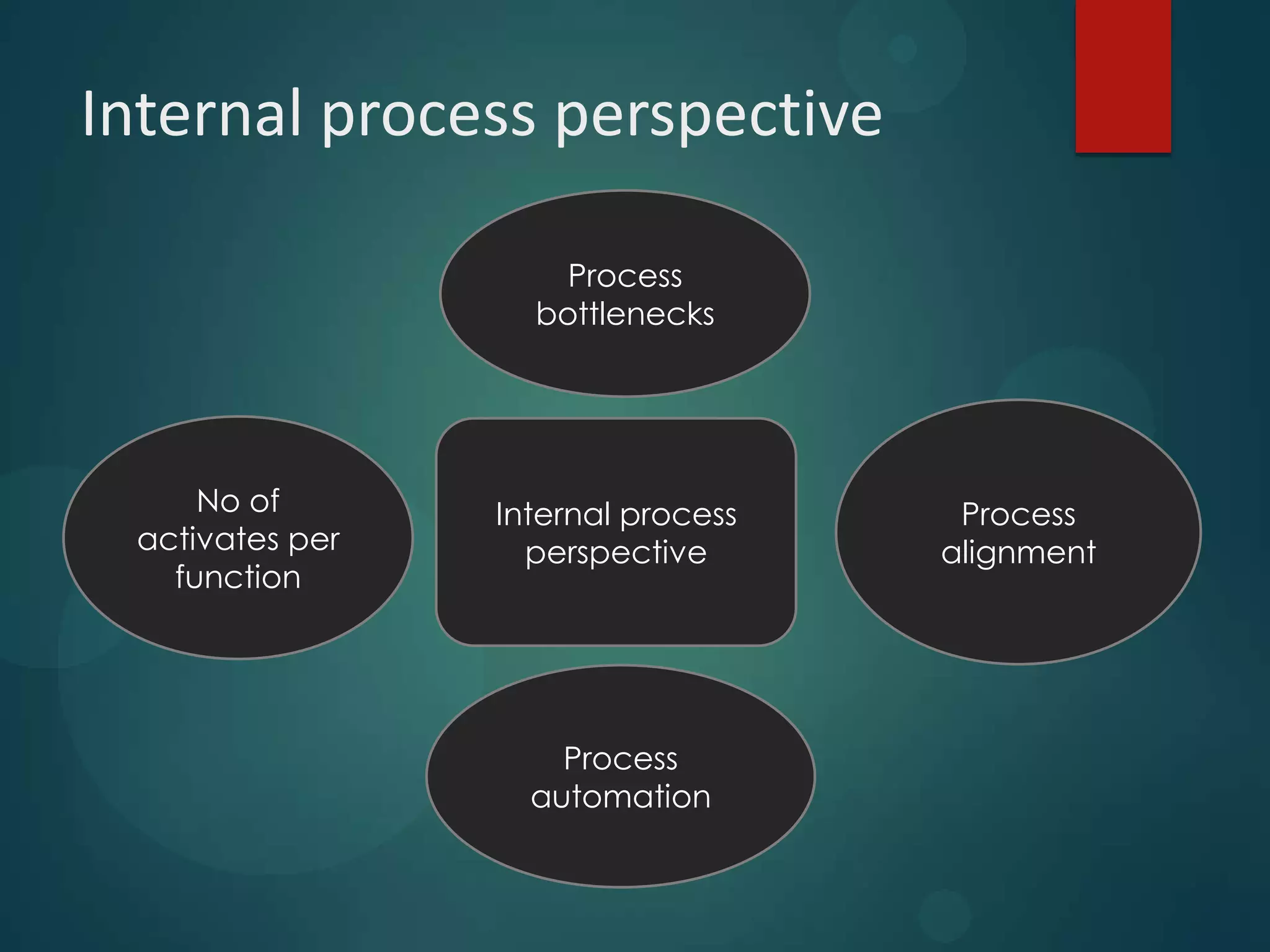 Internal process perspective
Internal process
perspective
Process
alignment
Process
bottlenecks
Process
automation
No of
activates per
function
 