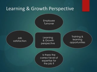 Learning & Growth Perspective
Learning
& Growth
perspective
Training &
learning
opportunities
Employee
Turnover
Job
satisfaction
Is there the
correct level of
expertise for
the job ?
 