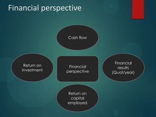Financial perspective
Financial
perspective
Financial
results
(Quat/year)
Cash flow
Return on
investment
Return on
capital
employed
 