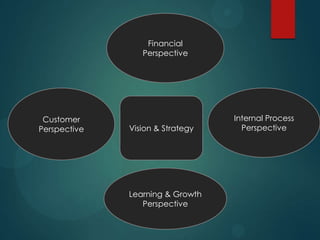 Financial
Perspective
Internal Process
Perspective
Learning & Growth
Perspective
Customer
Perspective Vision & Strategy
 
