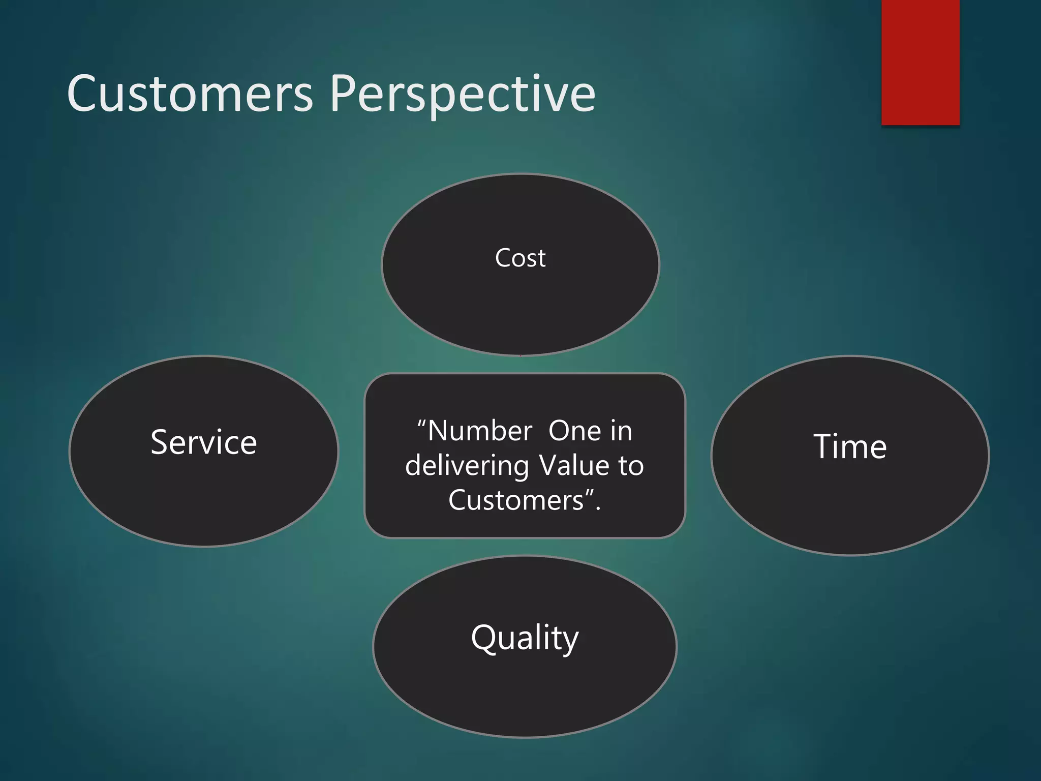 Customers Perspective
“Number One in
delivering Value to
Customers”.
Time
Quality
Service
Cost
 