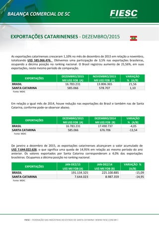 BALANÇA COMERCIAL |EXPORTAÇÕES E IMPORTAÇÕES CATARINENSES 1
FIESC – FEDERAÇÃO DAS INDÚSTRIAS DO ESTADO DE SANTA CATARINA |WWW.FIESC.COM.BR |
As exportações catarinenses cresceram 1,10% no mês de dezembro de 2015 em relação a novembro,
totalizando US$ 585.066.476. Obtivemos uma participação de 3,5% nas exportações brasileiras,
ocupando a décima posição no ranking nacional. O Brasil registrou aumento de 21,56%, em suas
exportações, neste mesmo período de comparação.
EXPORTAÇÕES
DEZEMBRO/2015
Mil US$ FOB (A)
NOVEMBRO/2015
Mil US$ FOB (A)
VARIAÇÃO
% (A/B)
BRASIL 16.783.231 13.806.365 21,56
SANTA CATARINA 585.066 578.707 1,10
Fonte: MDIC
Em relação a igual mês de 2014, houve redução nas exportações do Brasil e também nas de Santa
Catarina, conforme pode-se observar abaixo.
EXPORTAÇÕES
DEZEMBRO/2015
Mil US$ FOB (A)
DEZEMBRO/2014
Mil US$ FOB (B)
VARIAÇÃO
% (A/B)
BRASIL 16.783.231 17.490.737 -4,05
SANTA CATARINA 585.066 676.706 -13,54
Fonte: MDIC
De janeiro a dezembro de 2015, as exportações catarinenses alcançaram o valor acumulado de
US$ 7.644.022.628, o que significa uma queda de 14,95% em relação ao mesmo período do ano
anterior. Os valores exportados por Santa Catarina corresponderam a 4,0% das exportações
brasileiras. Ocupamos a décima posição no ranking nacional.
EXPORTAÇÕES
JAN-DEZ/15
US$ Mil FOB (A)
JAN-DEZ/14
US$ Mil FOB (B)
VARIAÇÃO %
(A/B)
BRASIL 191.134.325 225.100.885 -15,09
SANTA CATARINA 7.644.023 8.987.359 -14,95
Fonte: MDIC
EXPORTAÇÕES CATARINENSES - DEZEMBRO/2015
BALANÇA COMERCIAL DE SC
 