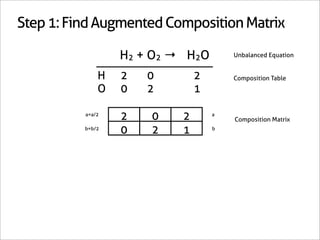 Step 1: Find Augmented Composition Matrix

                  2H2 + O2 → 2H2O       Unbalanced Equation


              H    2   0        2       Composition Table
              O    0   2        1

          a=a/2
                   2    0   2       a
                                        Composition Matrix
          b=b/2
                   0    2   1       b
 