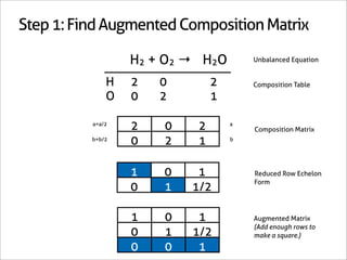 Step 1: Find Augmented Composition Matrix

                  2H2 + O2 → 2H2O       Unbalanced Equation


              H    2   0        2       Composition Table
              O    0   2        1

          a=a/2
                   2    0   2       a
                                        Composition Matrix
          b=b/2
                   0    2   1       b




                   1    0    1          Reduced Row Echelon
                                        Form
                   0    1   1/2

                   1    0    1          Augmented Matrix
                                        (Add enough rows to
                   0    1   1/2         make a square.)
                   0    0    1
 