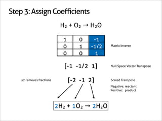 Step 3: Assign Coefficients
                            H2 + O2 → H2O

                             1      0    -1
                             0      1   -1/2   Matrix Inverse

                             0      0     1

                              [-1 -1/2 1]      Null Space Vector Transpose



    x2 removes fractions         [-2 -1 2]     Scaled Transpose
                                               Negative: reactant
                                               Positive: product




                           2H2 + 1O2 → 2H2O
 