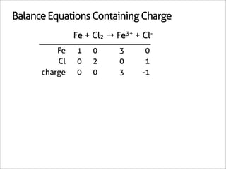 Balance Equations Containing Charge
               Fe + Cl2 → Fe3+ + Cl-
          Fe   1    0      3      0
          Cl   0    2      0      1
      charge   0    0      3     -1
 