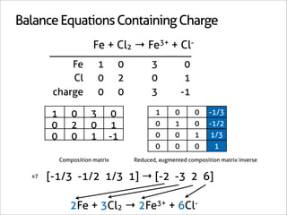 Balance Equations Containing Charge
                       Fe + Cl2 → Fe3+ + Cl-
            Fe            1     0         3             0
            Cl            0     2         0             1
        charge            0     0         3            -1

       1       0      3       0            1       0        0   -1/3
       0       2      0       1            0       1        0   -1/2
       0       0      1       -1           0       0        1   1/3
                                           0       0        0     1
           Composition matrix       Reduced, augmented composition matrix inverse

  x7   [-1/3 -1/2 1/3 1] → [-2 -3 2 6]

              2Fe + 3Cl2 → 2Fe3+ + 6Cl-
 