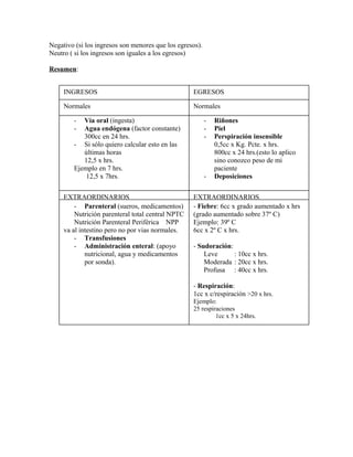 Negativo (si los ingresos son menores que los egresos).
Neutro ( si los ingresos son iguales a los egresos)
Resumen:
INGRESOS EGRESOS
- Vía oral (ingesta)
- Agua endógena (factor constante)
300cc en 24 hrs.
- Si sólo quiero calcular esto en las
últimas horas
12,5 x hrs.
Ejemplo en 7 hrs.
12,5 x 7hrs.
- Riñones
- Piel
- Perspiración insensible
0,5cc x Kg. Pcte. x hrs.
800cc x 24 hrs.(esto lo aplico
sino conozco peso de mi
paciente
- Deposiciones
Normales Normales
EXTRAORDINARIOS EXTRAORDINARIOS
- Parenteral (sueros, medicamentos)
Nutrición parenteral total central NPTC
Nutrición Parenteral Periférica NPP
va al intestino pero no por vias normales.
- Transfusiones
- Administración enteral: (apoyo
nutricional, agua y medicamentos
por sonda).
- Fiebre: 6cc x grado aumentado x hrs
(grado aumentado sobre 37º C)
Ejemplo: 39º C
6cc x 2º C x hrs.
- Sudoración:
Leve : 10cc x hrs.
Moderada : 20cc x hrs.
Profusa : 40cc x hrs.
- Respiración:
1cc x c/respiración >20 x hrs.
Ejemplo:
25 respiraciones
1cc x 5 x 24hrs.
 