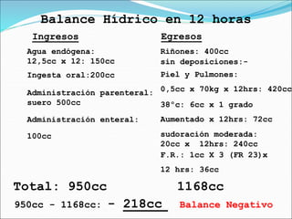 Ingresos Egresos
Balance Hídrico en 12 horas
950cc - 1168cc: - 218cc Balance Negativo
Agua endógena:
12,5cc x 12: 150cc
Ingesta oral:200cc
Administración parenteral:
suero 500cc
Administración enteral:
100cc
Riñones: 400cc
sin deposiciones:-
Piel y Pulmones:
0,5cc x 70kg x 12hrs: 420cc
38ºc: 6cc x 1 grado
Aumentado x 12hrs: 72cc
sudoración moderada:
20cc x 12hrs: 240cc
F.R.: 1cc X 3 (FR 23)x
12 hrs: 36cc
Total: 950cc 1168cc
 