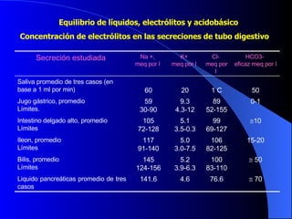 Equilibrio de líquidos, electrólitos y acidobásico Concentración de electrólitos en las secreciones de tubo digestivo    70 76.6 4.6 141.6 Liquido pancreáticas promedio de tres casos     50 100 83-110 5.2 3.9-6.3 145 124-156 Bilis, promedio Límites  15-20 106 82-125 5.0 3.0-7.5 117 91-140 Ileon, promedio  Límites   10 99 69-127 5.1 3.5-0.3 105 72-128 Intestino delgado   alto, promedio Límites  0-1 89 52-155 9.3 4.3-12 59 30-90 Jugo gástrico, promedio Límites. 50 1 C 20 60 Saliva promedio de tres casos (en base a 1 ml por min) HCO3-  eficaz meq por l  Cl-  meq por l  K+  meq por l  Na +,  meq por l  Secreción estudiada  