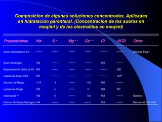Composicion de algunas soluciones concentradas. Aplicadas en hidratacion parenteral. (Concentracion de los sueros en meq/ml y de los electrolitos en meq/ml) Preparaciones Na + K  + Mg  + + Ca  + + Cl - HCO Otros Suero Glucosado al 5% ─ ─ ─  ─ ─ ─  ─ ─ ─   ─ ─ ─ ─ ─ ─ ─ ─ ─ Glucosa 50 g/1 Suero fisiologico 154 ─ ─ ─  ─ ─ ─  ─ ─ ─ 154 ─ ─ ─ Bicarbonato de Sodio al 3% 360 ─ ─ ─  ─ ─ ─  ─ ─ ─ ─ ─ ─ 360 Lactato de Sodio 1/6% 167 ─ ─ ─  ─ ─ ─  ─ ─ ─ ─ ─ ─ 167* Solucion de Ringer *147   4   ─ ─ ─   4.5 156 ─ ─ ─  Lactato de Ringer 130   4    ─ ─ ─   3 109 28* Haemaccel  (R) 140   5   ─ ─ ─     9.5 154 ─ ─ ─   Gelatina Dextran 40 /Suero fisiologico 154 ─ ─ ─  ─ ─ ─ ─ ─ ─ 154 ─ ─ ─ Dextran 40 000 10% 