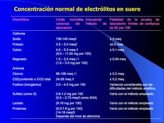 Concentración normal de electrólitos en suero   Varía con el método empleado (6.0-7.6 g por 100) (14-18 meq/l)  Depende del nivel de albúmina Proteínas  Varía con el método empleado  (6-16 mg por 100) Lactato  Varía con el método empleado. 0.8-1.2 mg por 100 (0.5 – 0.75 meq/l como SO4) Sulfato (como S)  Variancia considerable por las dificultades del método analítico.  3.0 – 4.5 mg por 100 Fosforo (inorgánico) ±  0.2 meq 24-28 meq /l  C02(contenido o CO2 total ±  0.2 meq 96-106 meq / l  Cloruro  Aniones  ±  0.04 meq 1.5 – 2.5 meq / l (1.8 – 3.0 mg por 100) Magnesio  ±  0.1 meq 4.5 – 5.5 meq /l  (9.0 – 11.00 mg por 100) Calcio  ± 0.2 meq 3.5 – 5.0 meq/l  Potasio  ±  3 meq 136-145 meq/l Sodio  Cationes   Fidelidad de la prueba de laboratorio- límites de confianza de 95 por 100 Limite  normales incluyendo  variancia del método de laboratorio  Electrólitos  