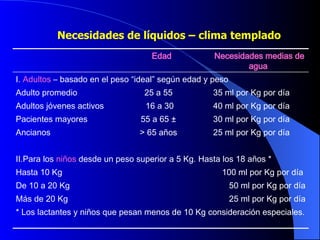 Necesidades de líquidos – clima templado   25 ml por Kg por día Más de 20 Kg  * Los lactantes y niños que pesan menos de 10 Kg consideración especiales.  50 ml por Kg por día De 10 a 20 Kg  100 ml por Kg por día  Hasta 10 Kg  II.Para los  niños  desde un peso superior a 5 Kg. Hasta los 18 años * 25 ml por Kg por día >  65 años  Ancianos  30 ml por Kg por día 55 a 65  ±   Pacientes mayores 40 ml por Kg por día 16 a 30 Adultos jóvenes activos  35 ml por Kg por día  25 a 55  Adulto promedio  I.  Adultos  – basado en el peso “ideal” según edad y peso  Necesidades medias de agua  Edad  
