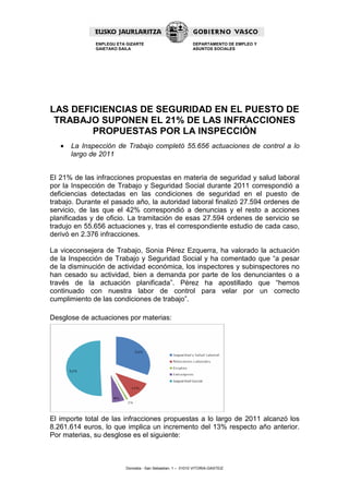 ENPLEGU ETA GIZARTE                           DEPARTAMENTO DE EMPLEO Y
              GAIETAKO SAILA                                ASUNTOS SOCIALES




LAS DEFICIENCIAS DE SEGURIDAD EN EL PUESTO DE
 TRABAJO SUPONEN EL 21% DE LAS INFRACCIONES
        PROPUESTAS POR LA INSPECCIÓN
   •   La Inspección de Trabajo completó 55.656 actuaciones de control a lo
       largo de 2011


El 21% de las infracciones propuestas en materia de seguridad y salud laboral
por la Inspección de Trabajo y Seguridad Social durante 2011 correspondió a
deficiencias detectadas en las condiciones de seguridad en el puesto de
trabajo. Durante el pasado año, la autoridad laboral finalizó 27.594 ordenes de
servicio, de las que el 42% correspondió a denuncias y el resto a acciones
planificadas y de oficio. La tramitación de esas 27.594 ordenes de servicio se
tradujo en 55.656 actuaciones y, tras el correspondiente estudio de cada caso,
derivó en 2.376 infracciones.

La viceconsejera de Trabajo, Sonia Pérez Ezquerra, ha valorado la actuación
de la Inspección de Trabajo y Seguridad Social y ha comentado que “a pesar
de la disminución de actividad económica, los inspectores y subinspectores no
han cesado su actividad, bien a demanda por parte de los denunciantes o a
través de la actuación planificada”. Pérez ha apostillado que “hemos
continuado con nuestra labor de control para velar por un correcto
cumplimiento de las condiciones de trabajo”.

Desglose de actuaciones por materias:




El importe total de las infracciones propuestas a lo largo de 2011 alcanzó los
8.261.614 euros, lo que implica un incremento del 13% respecto año anterior.
Por materias, su desglose es el siguiente:



                         Donostia - San Sebastian, 1 – 01010 VITORIA-GASTEIZ
 