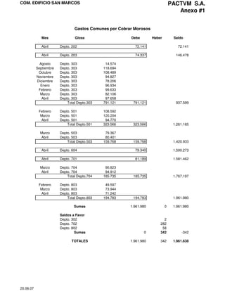 PACTVM S.A.
COM. EDIFICIO SAN MARCOS
                                                                                   Anexo #1


                                Gastos Comunes por Cobrar Morosos

              Mes               Glosa                   Debe        Haber        Saldo

              Abril     Depto. 202                        72.141                   72.141

              Abril     Depto. 203                        74.337                  146.478

             Agosto     Depto. 303             14.574
           Septiembre   Depto. 303            118.694
            Octubre     Depto. 303            108.489
           Noviembre    Depto. 303             94.827
           Diciembre    Depto. 303             78.206
             Enero      Depto. 303             96.934
            Febrero     Depto. 303             99.633
             Marzo      Depto. 303             82.106
              Abril     Depto. 303             97.658
                            Total Depto.303   791.121    791.121                  937.599

            Febrero     Depto. 501            108.592
             Marzo      Depto. 501            120.204
             Abril      Depto. 501             94.770
                            Total Depto.501   323.566    323.566                 1.261.165

             Marzo      Depto. 503             79.367
             Abril      Depto. 503             80.401
                            Total Depto.503   159.768    159.768                 1.420.933

              Abril     Depto. 604                        79.340                 1.500.273

              Abril     Depto. 701                        81.189                 1.581.462

             Marzo      Depto. 704             90.823
             Abril      Depto. 704             94.912
                            Total Depto.704   185.735    185.735                 1.767.197

            Febrero     Depto. 803             49.597
             Marzo      Depto. 803             73.944
             Abril      Depto. 803             71.242
                            Total Depto.803   194.783    194.783                 1.961.980

                                                        1.961.980           0    1.961.980
                                Sumas

                        Saldos a Favor
                        Depto. 302                                        2
                        Depto. 702                                      282
                        Depto. 802                                       58
                                                               0                     -342
                                Sumas                                   342

                                                        1.961.980       342
                              TOTALES                                            1.961.638




20.06.07