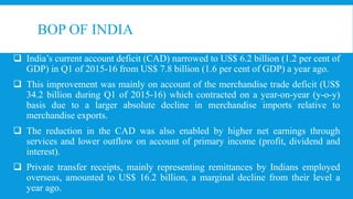 BOP OF INDIA
 India’s current account deficit (CAD) narrowed to US$ 6.2 billion (1.2 per cent of
GDP) in Q1 of 2015-16 from US$ 7.8 billion (1.6 per cent of GDP) a year ago.
 This improvement was mainly on account of the merchandise trade deficit (US$
34.2 billion during Q1 of 2015-16) which contracted on a year-on-year (y-o-y)
basis due to a larger absolute decline in merchandise imports relative to
merchandise exports.
 The reduction in the CAD was also enabled by higher net earnings through
services and lower outflow on account of primary income (profit, dividend and
interest).
 Private transfer receipts, mainly representing remittances by Indians employed
overseas, amounted to US$ 16.2 billion, a marginal decline from their level a
year ago.
 