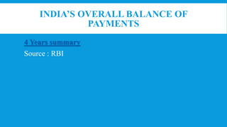 INDIA’S OVERALL BALANCE OF
PAYMENTS
4 Years summary
Source : RBI
 