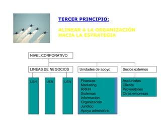TERCER PRINCIPIO:
ALINEAR A LA ORGANIZACIÓN
HACIA LA ESTRATEGIA
NIVEL CORPORATIVO
LINEAS DE NEGOCIOS
UEN UEN UEN
Unidades de apoyo Socios externos
Finanzas
Marketing
RRHH
Sistemas
Información
Organización
Jurídico
Apoyo administra.
Accionistas
Cliente
Proveedores
Otras empresas
 