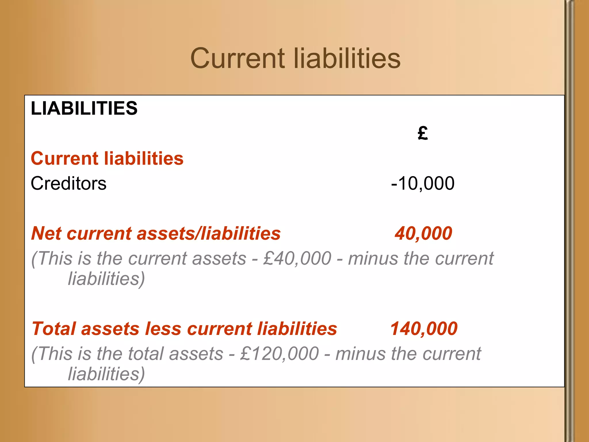 Current liabilities LIABILITIES £ Current liabilities Creditors -10,000 Net current assets/liabilities 40,000 (This is the current assets - £40,000 - minus the current liabilities) Total assets less current liabilities 140,000 (This is the total assets - £120,000 - minus the current liabilities) 