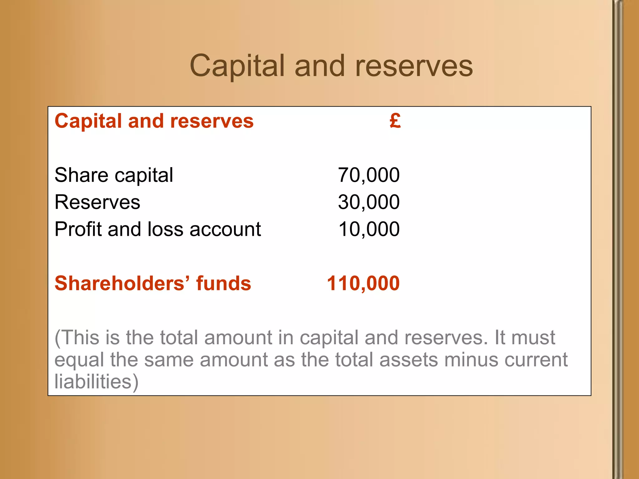 Capital and reserves Capital and reserves  £ Share capital 70,000 Reserves 30,000 Profit and loss account 10,000 Shareholders’ funds 110,000 (This is the total amount in capital and reserves. It must equal the same amount as the total assets minus current liabilities) 
