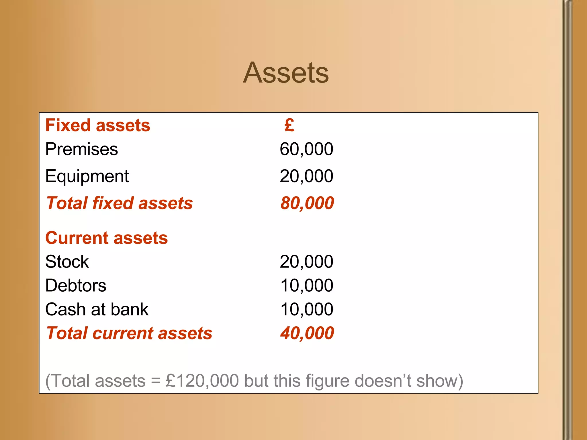Assets Fixed assets  £ Premises 60,000 Equipment 20,000 Total fixed assets 80,000 Current assets Stock 20,000 Debtors 10,000 Cash at bank 10,000 Total current assets 40,000 (Total assets = £120,000 but this figure doesn’t show) 