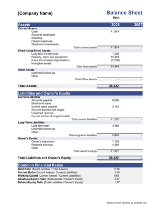 [Company Name]                                                              Balance Sheet
                                                                                     Date:

    Assets                                                                         2008                  2007
    Current Assets
              Cash                                                                 11,874
              Accounts receivable
              Inventory
              Prepaid expenses
              Short-term investments
                                                      Total current assets         11,874                       -
    Fixed (Long-Term) Assets
              Long-term investments                                                 1,208
              Property, plant, and equipment                                       15,340
              (Less accumulated depreciation)                                      (2,200)
              Intangible assets
                                                        Total fixed assets         14,348                       -
    Other Assets
              Deferred income tax
              Other
                                                       Total Other Assets                 -                     -

    Total Assets                                                                 26,222                        -

[42] Liabilities and Owner's Equity
     Current Liabilities
                Accounts payable                                                    8,060
                Short-term loans
                Income taxes payable                                                3,145
                Accrued salaries and wages
                Unearned revenue
                Current portion of long-term debt
                                                    Total current liabilities      11,205                       -
    Long-Term Liabilities
             Long-term debt                                                         3,450
             Deferred income tax
             Other
                                                Total long-term liabilities         3,450                       -
    Owner's Equity
             Owner's investment                                                     7,178
             Retained earnings                                                      4,389
             Other
                                                      Total owner's equity         11,567                       -

    Total Liabilities and Owner's Equity                                         26,222                        -
                                                                                                             [42]
    Common Financial Ratios
    Debt Ratio (Total Liabilities / Total Assets)                                     0.56
    Current Ratio (Current Assets / Current Liabilities)                              1.06
    Working Capital (Current Assets - Current Liabilities)                            669                       -
    Assets-to-Equity Ratio (Total Assets / Owner's Equity)                            2.27
    Debt-to-Equity Ratio (Total Liabilities / Owner's Equity)                         1.27




                                                                                Balance Sheet Template by Vertex42.com
 