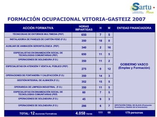 FORMACIÓN OCUPACIONAL VITORIA-GASTEIZ 2007 3 9 45 OPERACIONES DE SOLDADURA (F.O.) 179 personas 68 111 4.058  horas TOTAL:  12  Acciones Formativas 5 11 350 OPERARIO/A DE LIMPIEZA INDUSTRIAL  (F.O.) 5 7 60 ESPECIALISTAS EN DINAMIZACIÓN SOCIAL DE TECNOLOGÍAS COMUNITARIAS (PEF)  DIPUTACIÓN FORAL DE ÁLAVA (Promoción Económica y Gestión de la Innovación) 7 6 286 OPERACIONES DE SOLDADURA (F.O.) 5 15 352 GESTIÓN INTEGRAL DE ALMACÉN (F.O.) 3 14 350 OPERACIONES DE FONTANERÍA Y CALEFACCIÓN (F.O.) 12 0 275 ESPECIALISTAS EN ATENCIÓN Y VENTA AL PÚBLICO (PEF) 2 11 350 OPERACIONES DE SOLDADURA (F.O.) 5 11 650 ESPECIALISTAS EN DINAMIZACIÓN SOCIAL DE TECNOLOGÍAS COMUNITARIAS (PEF) 16 2 340 AUXILIAR DE ANIMACIÓN GERONTOLÓGICA  (PEF) 0 18 350 INSTALADOR/A DE PANELES DE CARTÓN-YESO (F.O.) GOBIERNO VASCO (Empleo y Formación) 5 7 650 TÉCNICOS/AS DE ENTORNOS MULTIMEDIA (PEF) ENTIDAD FINANCIADORA M H HORAS IMPARTIDAS ACCIÓN FORMATIVA 