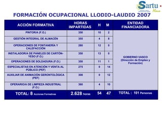 FORMACIÓN OCUPACIONAL LLODIO-LAUDIO 2007 10 4 360 OPERARIO/A DE LIMPIEZA INDUSTRIAL (F.O.) TOTAL :  101  Personas 47 54 2.628   horas TOTAL:  8   Acciones Formativas 12 0 308 AUXILIAR DE ANIMACIÓN GERONTOLÓGICA (PEF) 14 0 275 ESPECIALISTAS EN ATENCIÓN Y VENTA AL PÚBLICO (PEF) 1 11 350 OPERACIONES DE SOLDADURA (F.O.) 0 13 350 INSTALADOR/A DE PANELES DE CARTÓN-YESO (F.O.) 0 12 280 OPERACIONES DE FONTANERÍA Y CALEFACCIÓN 8 4 355 GESTIÓN INTEGRAL DE ALMACÉN GOBIERNO VASCO (Dirección de Empleo y Formación) 2 10 350 PINTOR/A (F.O.) ENTIDAD FINANCIADORA M H HORAS IMPARTIDAS  ACCIÓN FORMATIVA 