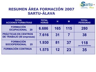 RESUMEN ÁREA FORMACIÓN 2007 SARTU-ÁLAVA 38 7 31 7.616 PRÁCTICAS EN CENTROS DE TRABAJO (50 empresas) 35 23 12 1.575 FORMACIÓN CONTINUA  118 (246 PARTICIPANTES) 37 81 1.930 FORMACIÓN  SOCIOPERSONAL  25 280 115 165 6.686  FORMACIÓN  OCUPACIONAL  20 TOTAL  PERSONAS M H TOTAL  HORAS TOTAL  ACCIONES FORMATIVAS 