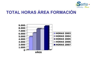 TOTAL HORAS ÁREA FORMACIÓN 