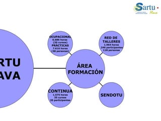 SARTU ÁLAVA OCUPACIONAL 6.686 horas  (20 cursos) PRÁCTICAS 7.616 horas (38 personas) CONTINUA 1.575 horas 35 cursos 35 participantes SENDOTU RED DE  TALLERES 1.964 horas 246 participantes 118 personas ÁREA  FORMACIÓN 
