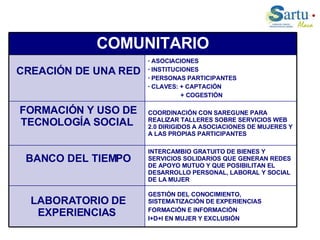 GESTIÓN DEL CONOCIMIENTO, SISTEMATIZACIÓN DE EXPERIENCIAS FORMACIÓN E INFORMACIÓN I+D+I EN MUJER Y EXCLUSIÓN INTERCAMBIO GRATUITO DE BIENES Y SERVICIOS SOLIDARIOS QUE GENERAN REDES DE APOYO MUTUO Y QUE POSIBILITAN EL DESARROLLO PERSONAL, LABORAL Y SOCIAL DE LA MUJER COORDINACIÓN CON SAREGUNE PARA REALIZAR TALLERES SOBRE SERVICIOS WEB 2.0 DIRIGIDOS A ASOCIACIONES DE MUJERES Y A LAS PROPIAS PARTICIPANTES ASOCIACIONES INSTITUCIONES  PERSONAS PARTICIPANTES CLAVES: + CAPTACIÓN + COGESTIÓN LABORATORIO DE EXPERIENCIAS BANCO DEL TIEMPO FORMACIÓN Y USO DE TECNOLOGÍA SOCIAL CREACIÓN DE UNA RED COMUNITARIO 