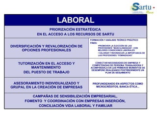 PROFUNDIZANDO EN ASPECTOS COMO MICROCRÉDITOS, BANCA ÉTICA... CONECTAR NECESIDADES DE EMPRESA Y COMPETENCIAS DE PERSONA TRABAJADORA Y ACOMPAÑARLA EN LOS PRIMEROS MOMENTOS DE DESEMPEÑO REALIZANDO POSTERIORMENTE UN PLAN DE SEGUIMIENTO FORMACIÓN Y ANÁLISIS TEÓRICO PRÁCTICO  FINES: PROMOVER LA ELECCIÓN DE LAS PROFESIONES “MASCULINIZADAS”, CON MEJORES CONDICIONES LABORALES  VALORAR Y REIVINDICAR LA IMPORTANCIA DE LAS PROFESIONES “FEMINIZADAS”   CAMPAÑAS DE SENSIBILIZACIÓN EMPRESARIAL,  FOMENTO  Y COORDINACIÓN CON EMPRESAS INSERCIÓN,  CONCILIACIÓN VIDA LABORAL Y FAMILIAR ASESORAMIENTO INDIVIDUALIZADO Y GRUPAL EN LA CREACIÓN DE EMPRESAS TUTORIZACIÓN EN EL ACCESO Y MANTENIMIENTO  DEL PUESTO DE TRABAJO DIVERSIFICACIÓN Y REVALORIZACIÓN DE OPCIONES PROFESIONALES PRIORIZACIÓN ESTRATÉGICA  EN EL ACCESO A LOS RECURSOS DE SARTU LABORAL 