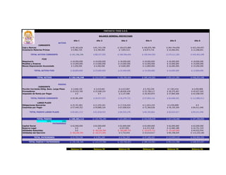 FANTASTIC FOOD S.A.S.

                                                                   BALANCE GENERAL PROYECTADO

                                                 Año 1          Año 2                  Año 3           Año 4           Año 5           Año 6
                                  ACTIVO
               CORRIENTE
Caja y Bancos                                 $ 95,363,628   $ 81,753,190           $ 100,672,889   $ 160,970,786   $ 264,744,650   $ 423,194,657
Inventario Materias Primas                    $ 5,982,720    $ 6,784,404             $ 7,693,515     $ 8,973,716     $ 10,466,942    $ 12,208,641

        TOTAL ACTIVO CORRIENTE               $ 101,346,348   $ 88,537,595           $ 108,366,404   $ 169,944,502   $ 275,211,591   $ 435,403,298

                  FIJO
Maquinaria                                    $ 18,000,000   $ 18,000,000           $ 18,000,000    $ 18,000,000    $ 18,000,000    $ 18,000,000
Muebles y Enseres                             $ 14,000,000   $ 14,000,000           $ 14,000,000    $ 14,000,000    $ 14,000,000    $ 14,000,000
Menos Depreciación Acumulada                  $ 3,200,000    $ 6,400,000            $ 9,600,000     $ 12,800,000    $ 16,000,000    $ 19,200,000

            TOTAL ACTIVO FIJO                 $ 28,800,000   $ 25,600,000           $ 22,400,000    $ 19,200,000    $ 16,000,000    $ 12,800,000


               TOTAL ACTIVO                  $ 130,146,348   $ 114,137,595          $ 130,766,404   $ 189,144,502   $ 291,211,591   $ 448,203,298


                                    PASIVO
                CORRIENTE
Porción Corriente Oblig. Banc. Largo Plazo    $ 2,648,139    $ 3,419,601            $ 4,415,807     $ 5,702,230     $ 7,363,416     $ 4,450,808
Proveedores                                   $ 22,933,760   $ 25,508,324           $ 28,926,439    $ 33,758,117    $ 39,375,467    $ 45,927,545
Impuesto de Renta por Pagar                        $0             $0                $ 3,137,486     $ 18,393,870    $ 37,869,568    $ 62,508,559

        TOTAL PASIVO CORRIENTE                $ 25,581,899   $ 28,927,925           $ 36,479,732    $ 57,854,216    $ 84,608,452    $ 112,886,912

               LARGO PLAZO
Obligaciones Bancarias                        $ 25,351,861   $ 21,932,261           $ 17,516,454    $ 11,814,224    $ 4,450,808          $0
Cesantías por Pagar                           $ 57,449,352   $ 59,886,164           $ 67,008,924    $ 72,369,638    $ 78,159,209    $ 84,411,946

       TOTAL PASIVO LARGO PLAZO               $ 82,801,213   $ 81,818,425           $ 84,525,378    $ 84,183,862    $ 82,610,017    $ 84,411,946


               TOTAL PASIVO                  $ 108,383,112   $ 110,746,349          $ 121,005,110   $ 142,038,078   $ 167,218,469   $ 197,298,858
                       90%           10%
                              PATRIMONIO
Capital Social                               $ 62,000,000    $ 62,000,000           $ 62,000,000    $ 62,000,000    $ 62,000,000     $ 62,000,000
Reserva Legal                                     $0              $0                  $ 637,005      $ 4,371,518    $ 12,060,188     $ 24,751,319
Utilidades Retenidas                              $0         $ -40,236,764          $ -58,608,755   $ -52,875,712   $ -19,265,095    $ 49,932,934
Utilidades del Ejercicio                     $ -40,236,764   $ -18,371,991           $ 5,733,043    $ 33,610,617    $ 69,198,029    $ 114,220,186

            TOTAL PATRIMONIO                  $ 21,763,236    $ 3,391,245            $ 9,761,293    $ 47,106,422    $ 123,993,122   $ 250,904,439

      TOTAL PASIVO Y PATRIMONIO              $ 130,146,348   $ 114,137,594          $ 130,766,403   $ 189,144,501   $ 291,211,590   $ 448,203,297


                                              Balance Ok     Balance Ok              Balance Ok     Balance Ok      Balance Ok      Balance Ok
 