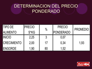 DETERMINACION DEL PRECIO
PONDERADO
TIPO DE PRECIO PRECIO
ALIMENTO S*KG PONDERADO
INICIO 2,25 3 0,07
CRECIMIENTO 2,00 17 0,34 1,93
ENGORDE 1,90 80 1,52
% PROMEDIO
 