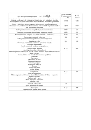 Tipos de máquinas: exemplos gerais U=1.000⋅
G⋅M
ω
Grau de qualidade
de balanceamento
(G)
e×ω
(mm/s)
Motores - virabrequins de motores marinhos lentos, com velocidade do pistão
abaixo de 9 m/s, a diesel com número ímpar de cilindros, montados rigidamente.
G 4000 4.000
Motores - virabrequins de motores grandes de dois tempos, montados rigidamente.
Virabrequim para grandes motores diesel marítimos, com velocidade do pistão abaixo de 9
m/s, inerentemente equilibrado
G 1600 1.600
Virabrequim inerentemente desequilibrado, elasticamente montado G630 630
Virabrequim inerentemente desequilibrado, rigidamente montado G250 250
Motores alternativos completos para carros, caminhões e locomotivas G100 100
Carros: rodas, conjunto de rodas eixos
Virabrequim inerentemente equilibrado, elasticamente montado
G40 40
Maquinas agrícolas
Virabrequim inerentemente balanceado, rigidamente montado
Conjuntos para trituração
Eixos de transmissão (cardans, eixos propulsores)
G16 16
Turbinas a gás de aeronaves
Centrífugas (separadores, decantadores)
Motores e geradores elétricos com eixos de diâmetro maior que 80 mm, e frequência maior
que de 950 rpm.
Motores elétricos com eixos de diâmetro menor que 80 mm
Exaustores
Engrenagens
Maquinários em geral
Máquinas ferramentas
Máquinas para papel
Máquinas de produção
Bombas
Turbos carregadores
Turbinas de água
G 6,3 6,3
Compressores
Drives de computadores
Motores e geradores elétricos com eixo de diâmetro mínimo de 80 mm e frequência
superior a 950 rpm.
Turbinas a gás e vapor
Drives de máquinas ferramentas
Máquinas têxteis
G 2,5 2,5
Drives de áudio e vídeo
Drives de máquinas de moagem
G 1 1
Giroscópios
Fusos e drives de sistemas de alta precisão
G 0,4 0,4
 