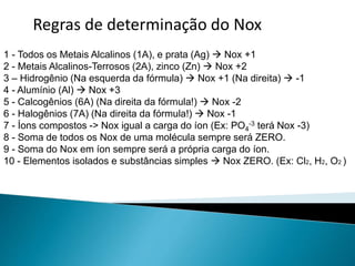 Regras de determinação do Nox
tentativas
1 - Todos os Metais Alcalinos (1A), e prata (Ag)  Nox +1
2 - Metais Alcalinos-Terrosos (2A), zinco (Zn)  Nox +2
3 – Hidrogênio (Na esquerda da fórmula)  Nox +1 (Na direita)  -1
4 - Alumínio (Al)  Nox +3
5 - Calcogênios (6A) (Na direita da fórmula!)  Nox -2
6 - Halogênios (7A) (Na direita da fórmula!)  Nox -1
7 - Íons compostos -> Nox igual a carga do íon (Ex: PO4
-3 terá Nox -3)
8 - Soma de todos os Nox de uma molécula sempre será ZERO.
9 - Soma do Nox em íon sempre será a própria carga do íon.
10 - Elementos isolados e substâncias simples  Nox ZERO. (Ex: Cl2, H2, O2 )
 