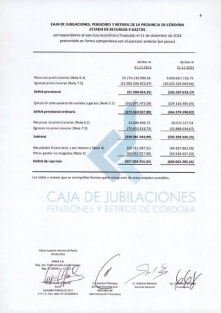 4
CAJA DE JUBILACIONES, PENSIONES Y RETIROS DE LA PROVINCIA DE CÓRDOBA
ESTADO DE RECURSOS Y GASTOS
correspondiente al ejercicio económico finalizado el 31 de diciembre de 2014
presentado en forma comparativa con el ejercicio anterior (en pesos)
Recursosprevlsionales (Nota 6.1)
Egresosprevisionales (Nota 7.1)
Déficit previsionaJ
Ejecución presupuesto de sueldos y gastos (Nota 7.2)
Déficit previsional ordinario
Recursos no previsionales (Nota 6.2)
Egresosno previsionales (Nota 7.3)
Subtotal
Resultados financieros y por tenencia (Nota 8)
Otros gastos no erogados (Nota 9)
Déficit del ejercido
Saldos al
31.12.2014
13.270.110.989,16
(13.281.509.453,4 7)
(11.398.464,31)
(161.971.473,58)
(173.369.937,89)
21.846.606,72
(76.858.118,73 )
(228.381.449,90)
(28.715.587,15)
(69.953.727,99)
(327.050.765,04)
Saldos al
31.12.2013
9.690.067.156,79
(10.025.325.069,961
(335.257.913,17)
(129.116.485,65)
(464.374.398,82)
18.033.327,54
(55.888.034,87)
(502.229.106,15)
(44.317.861,58)
(53.514.317,43)
(600.061.285,16)
las notas y anexos que se acompañan forman parte integrante de estos estados contables.
véase nuestro informe de fecha
05.06.201S
. s
Socio
Contador Püblico {U,N.e}
C,PLE. Cba. Mat. Nº 10.05608.8
Cr Gustallo Revenga
Al b-Gerente Gral.
Adscripto de
Administración Financiera
z~.:;,./:1:~Gerente Gen.,.1 ~'f:!'tf0
 