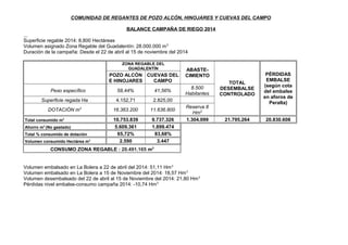 COMUNIDAD DE REGANTES DE POZO ALCÓN, HINOJARES Y CUEVAS DEL CAMPO 
BALANCE CAMPAÑA DE RIEGO 2014 
Superficie regable 2014: 8,800 Hectáreas 
Volumen asignado Zona Regable del Guadalentín: 28.000.000 m3 
Duración de la campaña: Desde el 22 de abril al 15 de noviembre del 2014 
ZONA REGABLE DEL 
GUADALENTÍN ABASTE-CIMIENTO 
TOTAL 
DESEMBALSE 
CONTROLADO 
PÉRDIDAS 
EMBALSE 
(según cota 
del embalse 
en aforos de 
Peralta) 
POZO ALCÓN 
E HINOJARES 
CUEVAS DEL 
CAMPO 
Peso específico 58,44% 41,56% 8.500 
Habitantes 
Superficie regada Ha 4.152,71 2.825,00 
DOTACIÓN m3 16.363.200 11.636.800 Reserva 8 
Hm3 
Total consumido m3 10.753.839 9.737.326 1.304.099 21.795.264 20.830.608 
Ahorro m3 (No gastado) 5.609.361 1.899.474 
Total % consumido de dotación 65,72% 83,68% 
Volumen consumido Hectárea m3 2.590 3.447 
CONSUMO ZONA REGABLE : 20.491.165 m3 
Volumen embalsado en La Bolera a 22 de abril del 2014: 51,11 Hm3 
Volumen embalsado en La Bolera a 15 de Noviembre del 2014: 18,57 Hm3 
Volumen desembalsado del 22 de abril al 15 de Noviembre del 2014: 21,80 Hm3 
Pérdidas nivel embalse-consumo campaña 2014: -10,74 Hm3 
