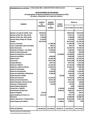 DENOMINACION DE LA ENTIDAD: COLEGIO DE ASISTENTES SOCIALES ANEXO VII
APLICACIONES DE RECURSOS
GASTOS GASTOS TOTAL AL
RUBROS EN ADMINIS. OTROS
PERSONAL Y GASTOS
FINANC.
Aportes a la Caja de Jubilac. Pcia. 28.643,52 28.643,52 26.572,83
Aportes al Sist. Nac. Seg. Social 3.637,72 3.637,72 2.125,15
Aportes al Sist. Nac. Obra Social 7.108,08 7.108,08 4.827,67
Aportes Aseg. Riesgo de Trabajo 3.243,84 3.243,84 2.707,09
Sueldos 83.274,96 83.274,96 61.729,10
Correo y Franqueo 11.389,50 11.389,50 3.271,75
Tasas e impuestos sobre inmuebles 904,17 904,17 950,53
Gastos Bancarios 36.109,79 36.109,79 27.318,37
Impuesto al Cheque - Ley 25413 4.303,81 4.303,81 3.392,10
Gastos de Representacion 1.784,90 1.784,90 994,00
Gastos de Congresos y Jornadas 33.308,83 33.308,83 8.462,47
Gastos de Movilidad 3.882,68 3.882,68 2.192,67
Gastos Varios 13.266,20 13.266,20 17.670,23
Honorarios 76.971,00 76.971,00 31.395,00
Energía Eléctrica 2.877,32 2.877,32 2.241,05
Gastos de Teléfono 13.125,35 13.125,35 10.886,38
Papeleria y Utiles de Oficina 13.596,73 13.596,73 3.206,50
Gastos de Fotocopias 747,50 747,50 633,20
Gastos de Computación 4.455,00 4.455,00 6.164,66
Gastos de publicidad y Adhesiones 3.365,38 3.365,38 3.721,00
Gastos Reunion Colegio 333,50 333,50 135,00
Gastos de Consorcio 12.318,25 12.318,25 8.544,25
Gastos de Funcionamiento 8.931,78 8.931,78 6.234,50
Gastos Mantenim. Bienes de Uso 2.512,69 2.512,69 100,00
Impresos y Publicaciones 167,50 167,50 233,50
Gastos Reparto Boletines 0,00 1.800,00
Cuotas Soc. a FAAPPS 2.104,00 2.104,00 998,00
Amortización del Ejercicio 8.981,91 8.981,91 14.415,11
Seguros Pagados 575,30 575,30 434,41
Aporte Sindical (U.T.E.D.y C.) 1.911,13 1.911,13 1.397,42
Alquileres 13.000,00 13.000,00 10.908,94
Gastos viaje Direct. Y tribunal Etica 16.634,56 16.634,56 8.551,70
Gastos Reparacion Edificio 3.288,61 3.288,61 0,00
TOTAL DE GASTOS 128.394,55 223.709,55 64.651,41 416.755,51 274.214,58
FIRMADO AL SOLO EFECTO DE SU IDENTIFICACION
LEER MI INFORME DE FECHA 28 DE MARZO DE 2014.-
Correspondiente al ejercicio finalizado el 31 de Diciembre de 2013.
(En pesos, comparativo con el ejercicio anterior)
31/12/2013 31/12/2012
 