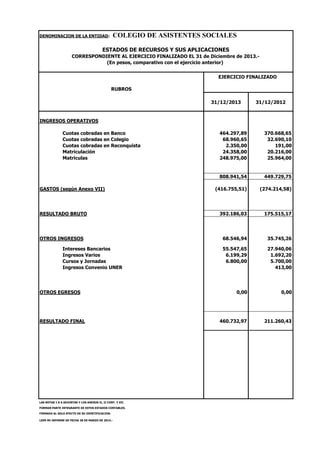 DENOMINACION DE LA ENTIDAD: COLEGIO DE ASISTENTES SOCIALES
EJERCICIO FINALIZADO
31/12/2013 31/12/2012
INGRESOS OPERATIVOS
Cuotas cobradas en Banco 464.297,89 370.668,65
Cuotas cobradas en Colegio 68.960,65 32.690,10
Cuotas cobradas en Reconquista 2.350,00 191,00
Matriculación 24.358,00 20.216,00
Matriculas 248.975,00 25.964,00
808.941,54 449.729,75
GASTOS (según Anexo VII) (416.755,51) (274.214,58)
RESULTADO BRUTO 392.186,03 175.515,17
OTROS INGRESOS 68.546,94 35.745,26
Intereses Bancarios 55.547,65 27.940,06
Ingresos Varios 6.199,29 1.692,20
Cursos y Jornadas 6.800,00 5.700,00
Ingresos Convenio UNER 413,00
OTROS EGRESOS 0,00 0,00
RESULTADO FINAL 460.732,97 211.260,43
LAS NOTAS 1 A 6 ADJUNTAS Y LOS ANEXOS II, II CONT. Y VII
FORMAN PARTE INTEGRANTE DE ESTOS ESTADOS CONTABLES.
FIRMADO AL SOLO EFECTO DE SU IDENTIFICACION.
LEER MI INFORME DE FECHA 28 DE MARZO DE 2014.-
ESTADOS DE RECURSOS Y SUS APLICACIONES
RUBROS
CORRESPONDIENTE AL EJERCICIO FINALIZADO EL 31 de Diciembre de 2013.-
(En pesos, comparativo con el ejercicio anterior)
 